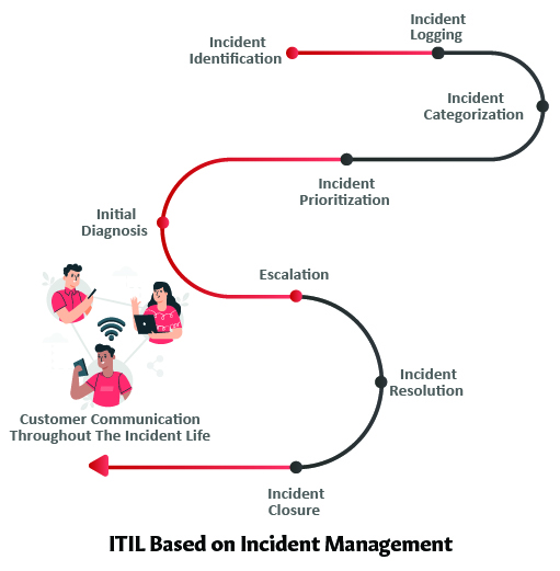 ITIL-management