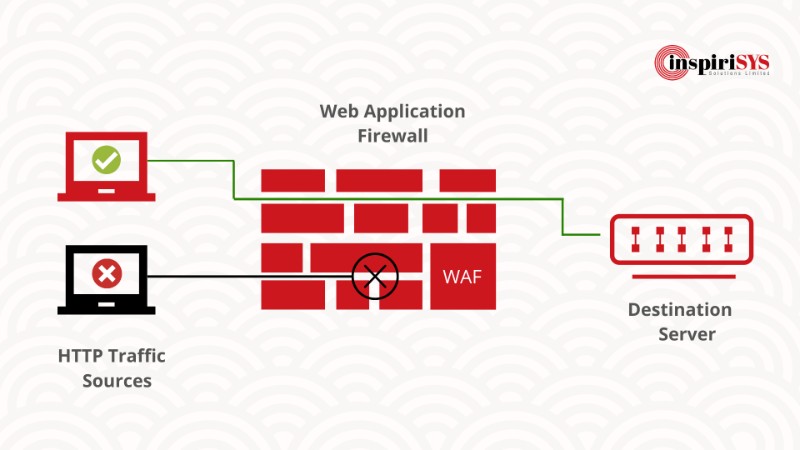 What is a Web Application Firewall (WAF) ? Types & Benefits of Web