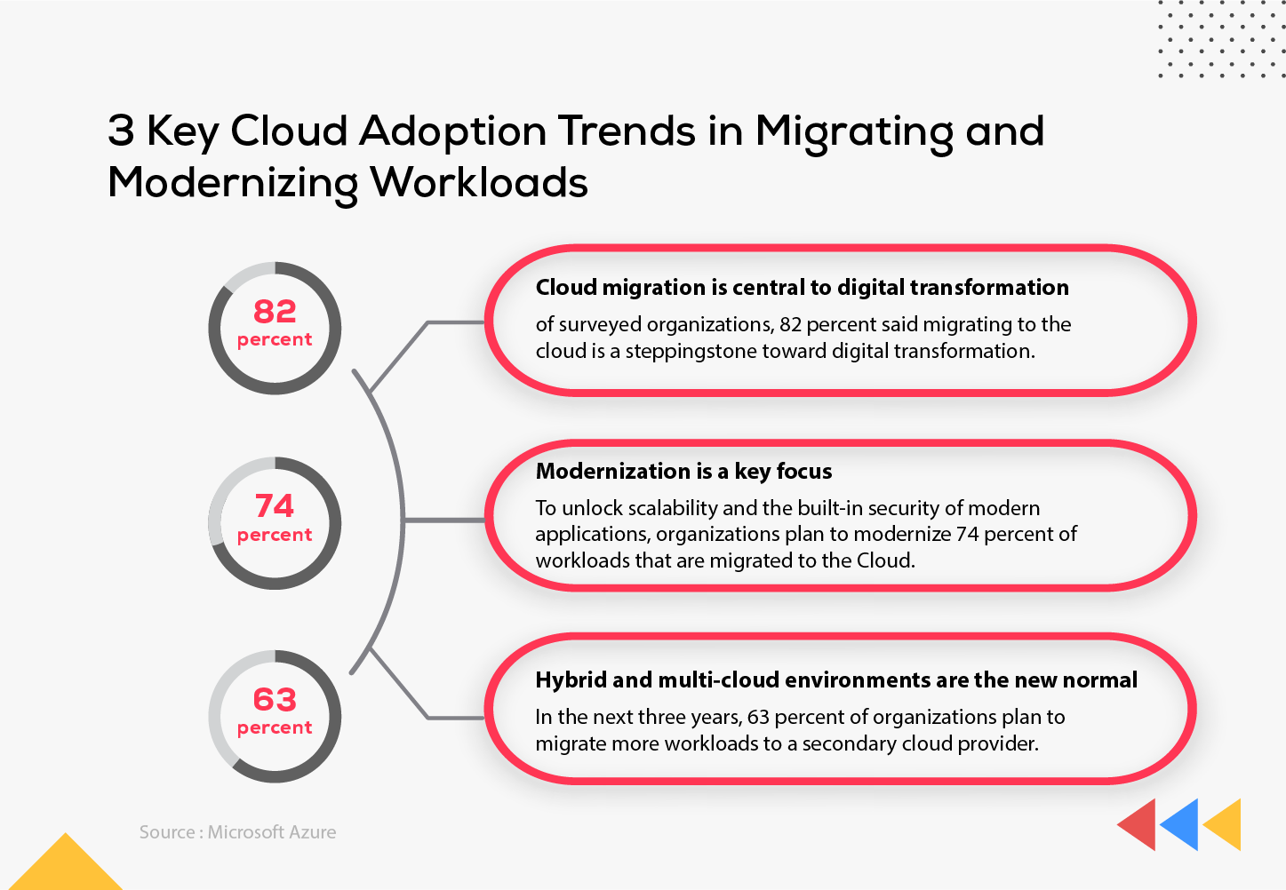 3 Key Cloud Adoption Trends