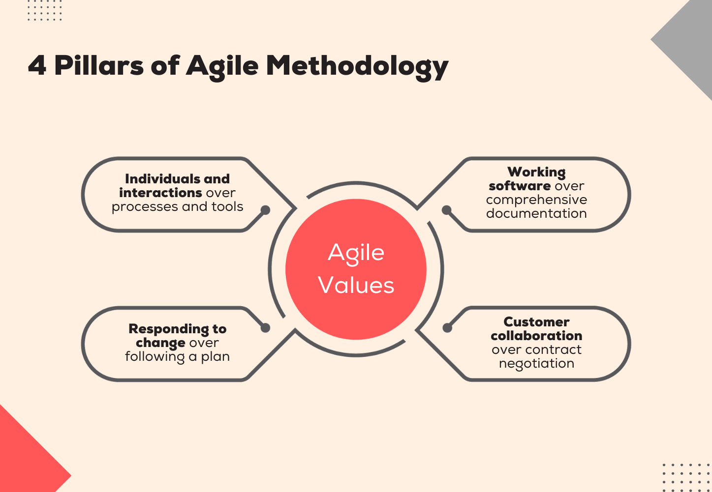 4 Pillars of Agile Methodology