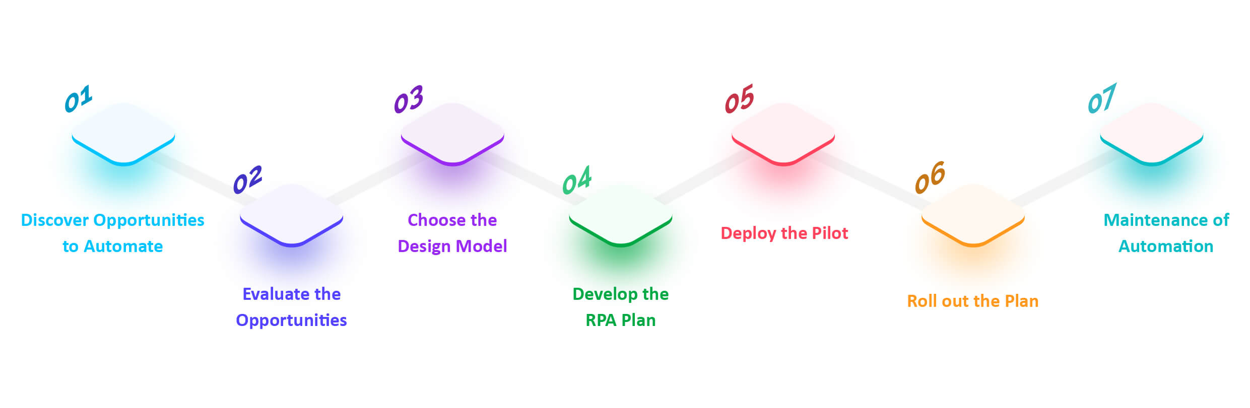 7 Steps to Implement Robotic Process Automation