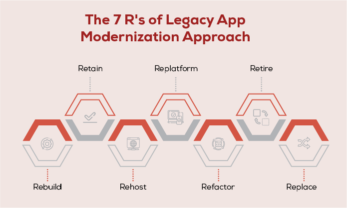 7R of Application Modernization