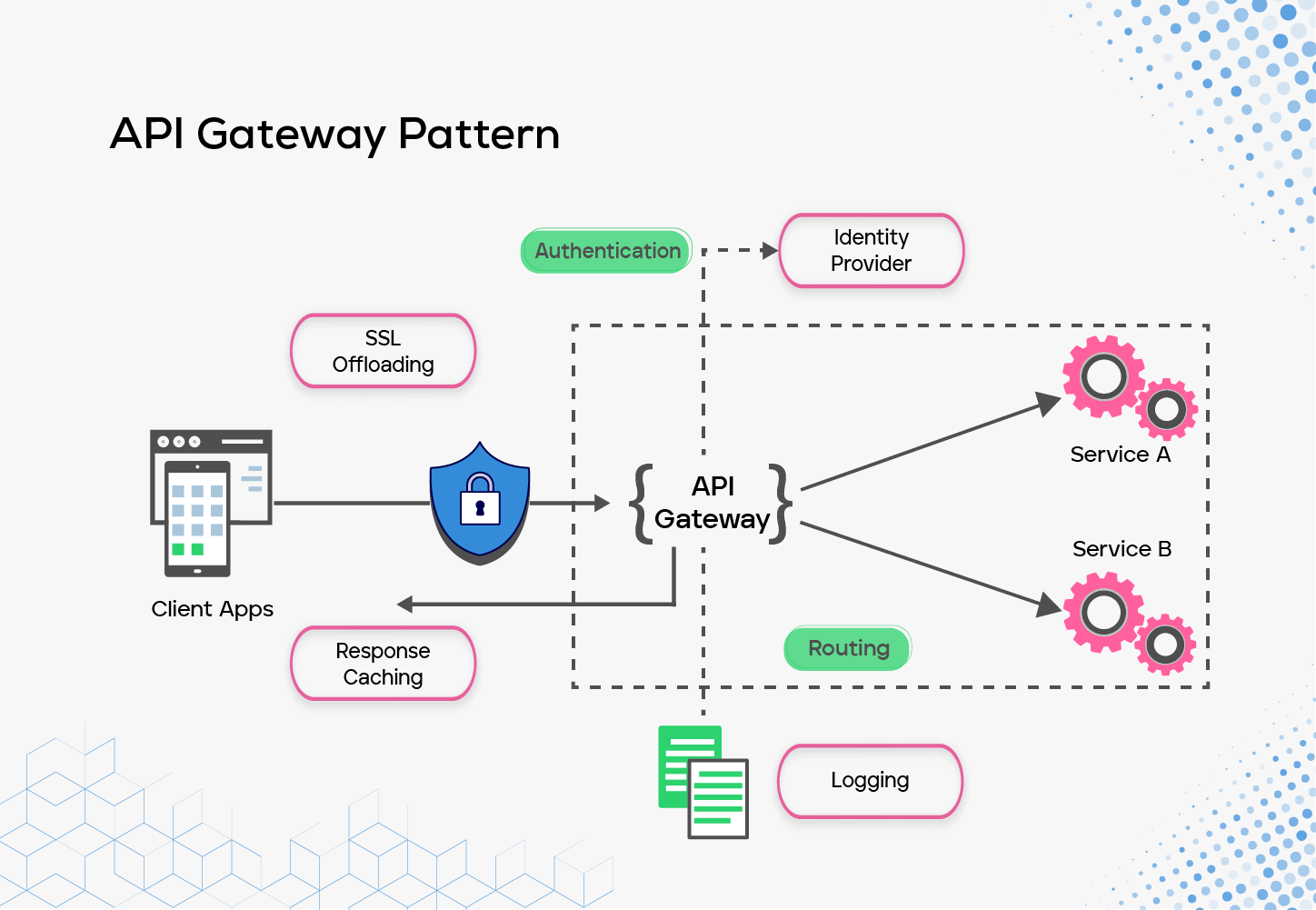 API Gateway Pattern
