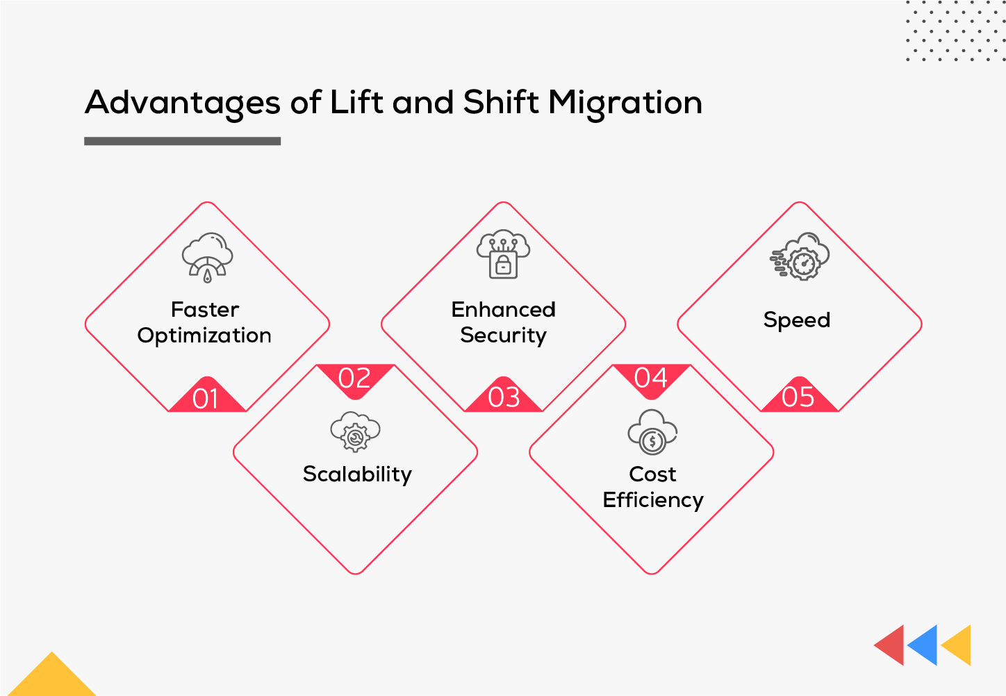 Advantages of Lift and Shift