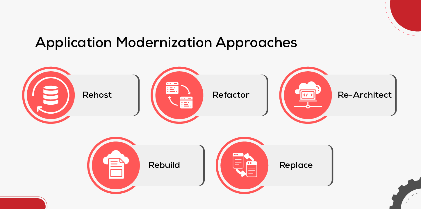 Application Modernization Approaches