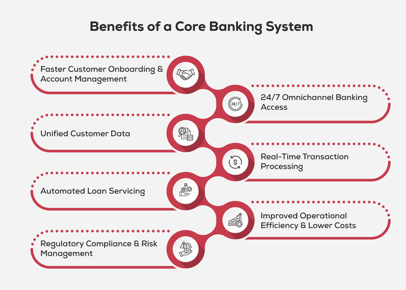 Benefits of a Core Banking System