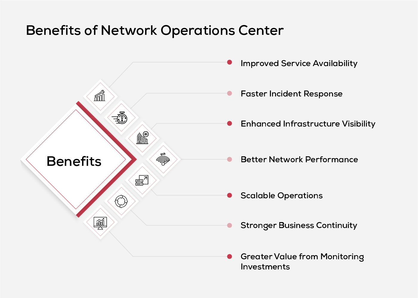 Benefits of Network Operations Center