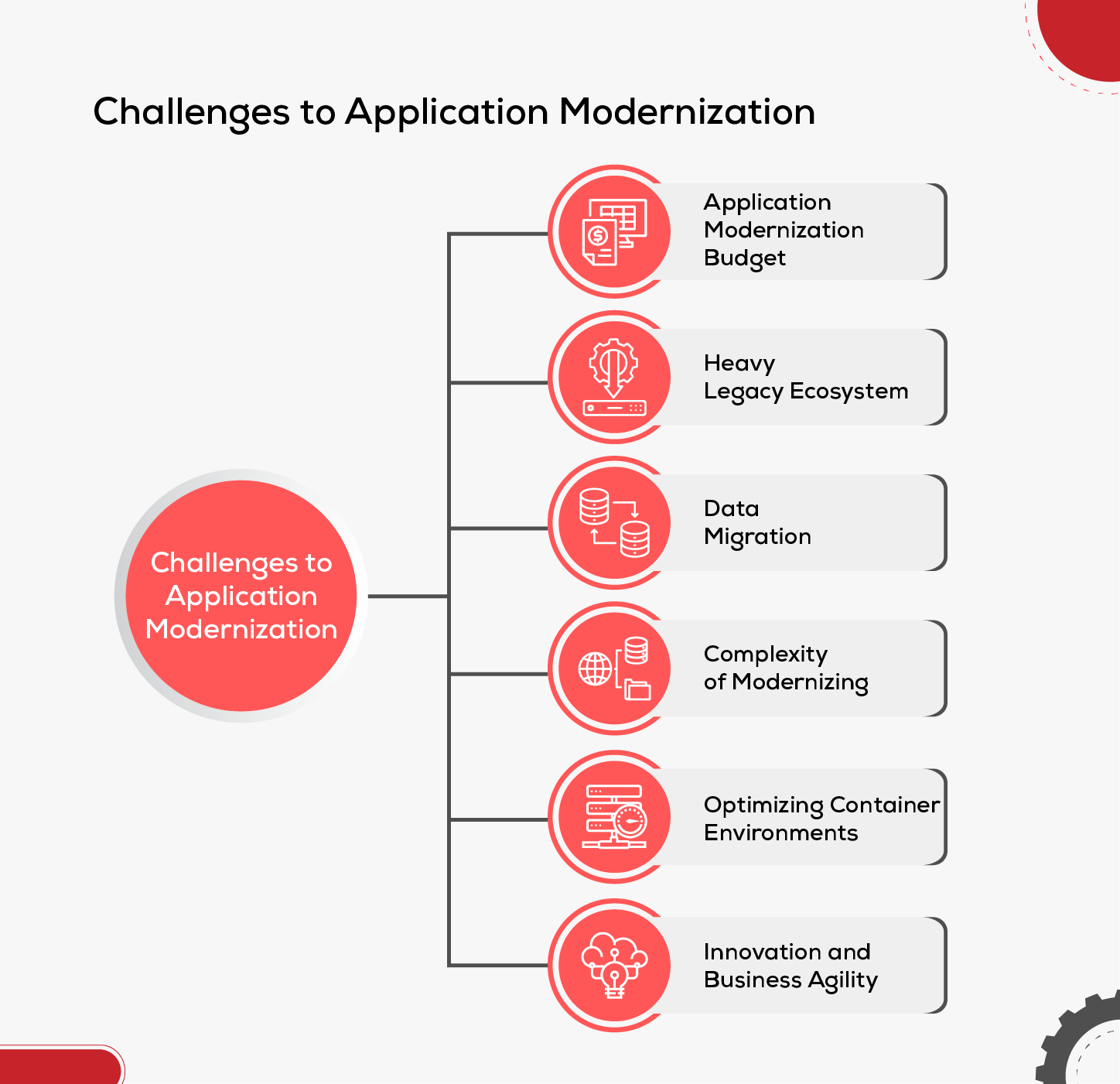 Challenges to Application Modernization