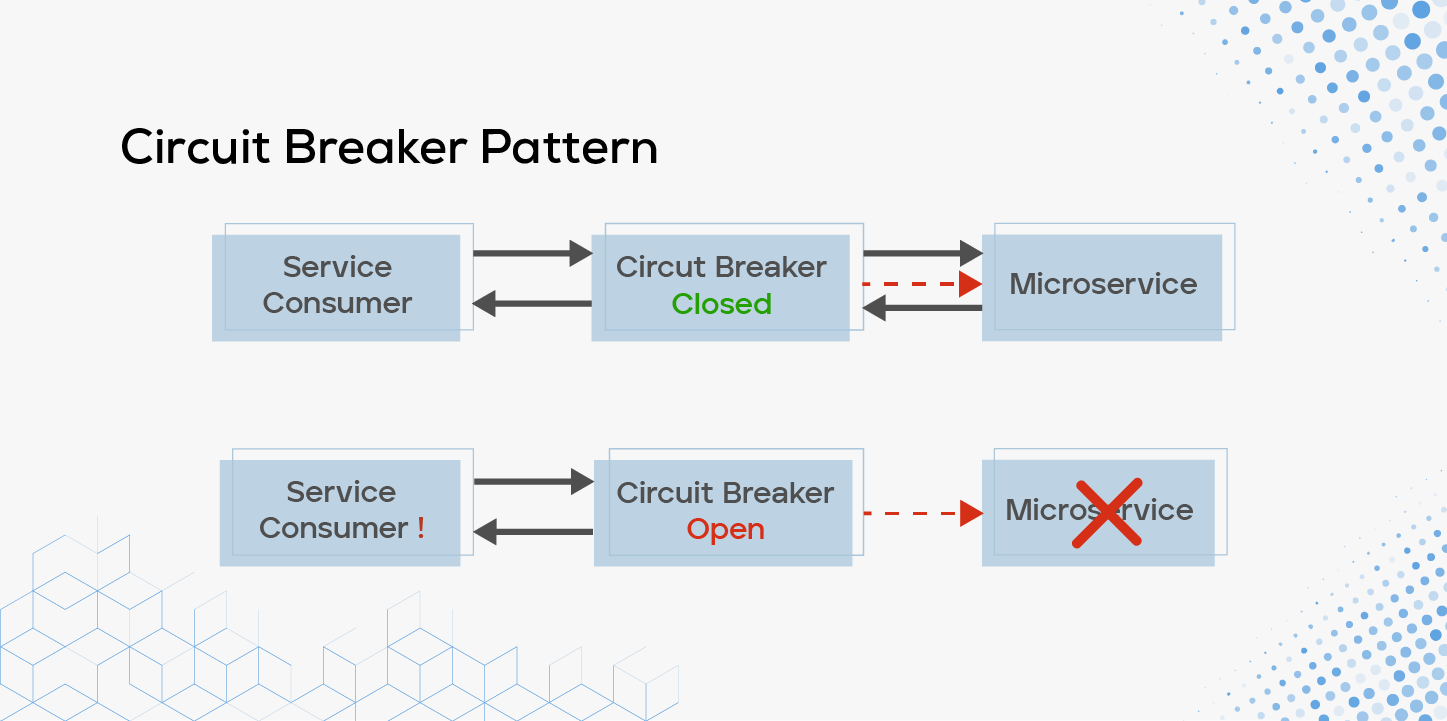 Circuit Breaker Pattern