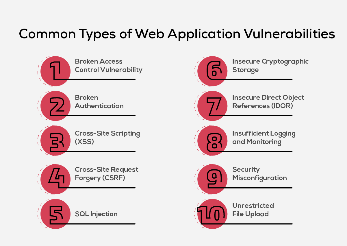 Common Types of Web Application Vulnerabilities