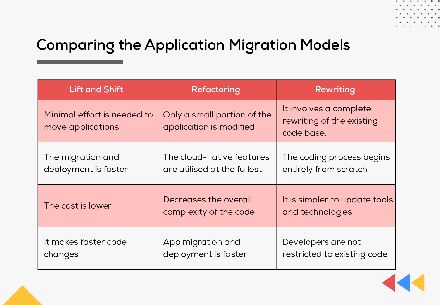 Comparing the Application Migration Models