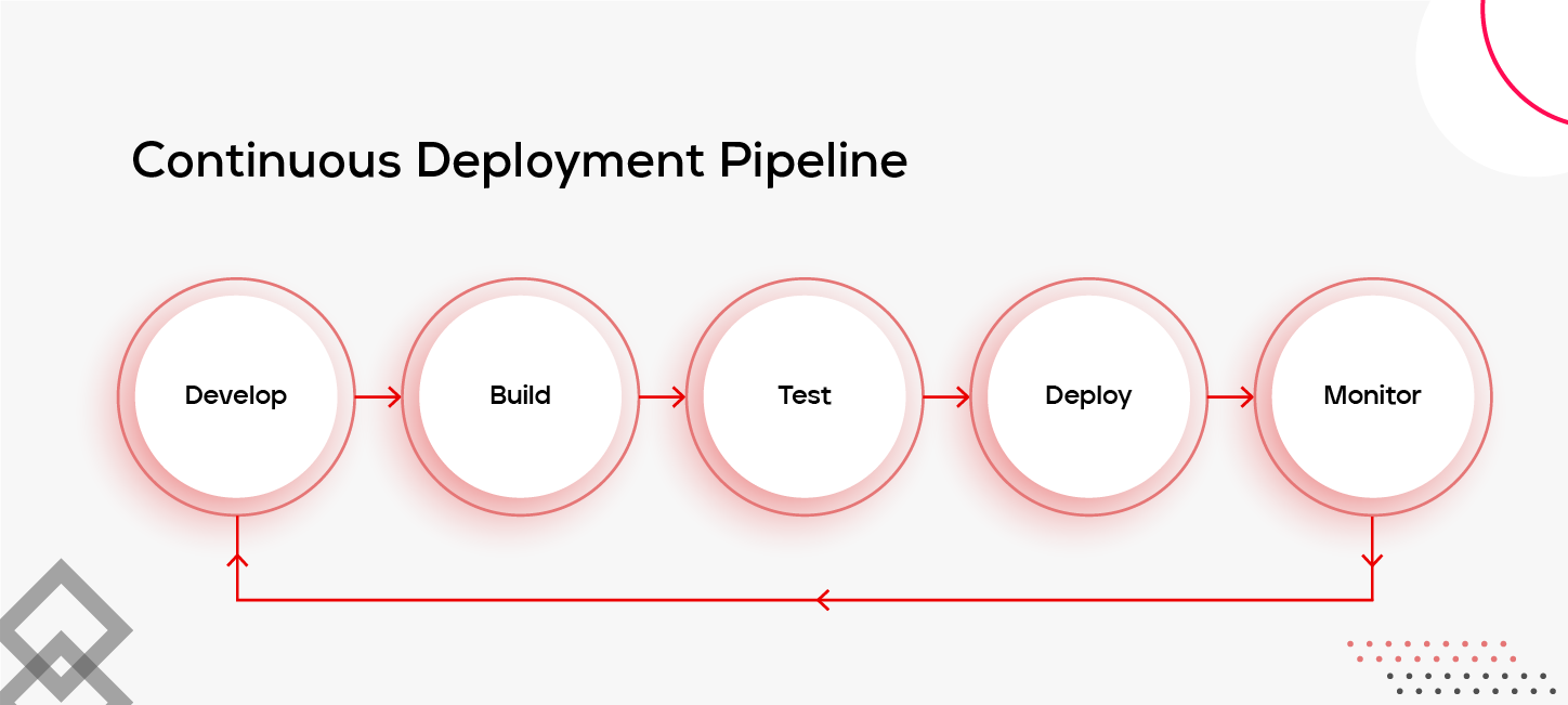 Continuous Deployment Pipeline