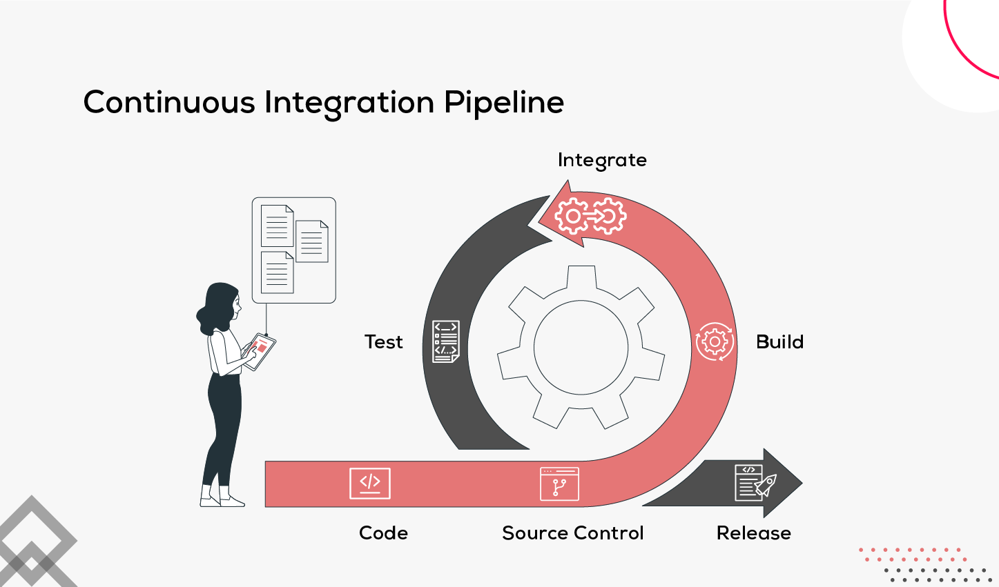 Continuous Integration Pipeline