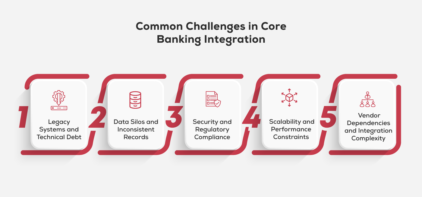 Core-Banking-Integration-Challenges