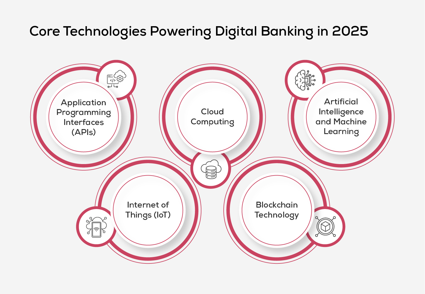 Core Technologies Powering Digital Banking in 2025