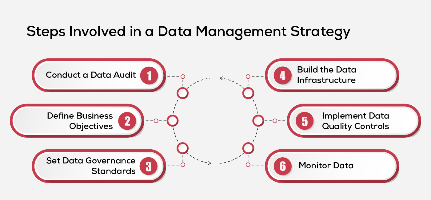 Data Management Strategy