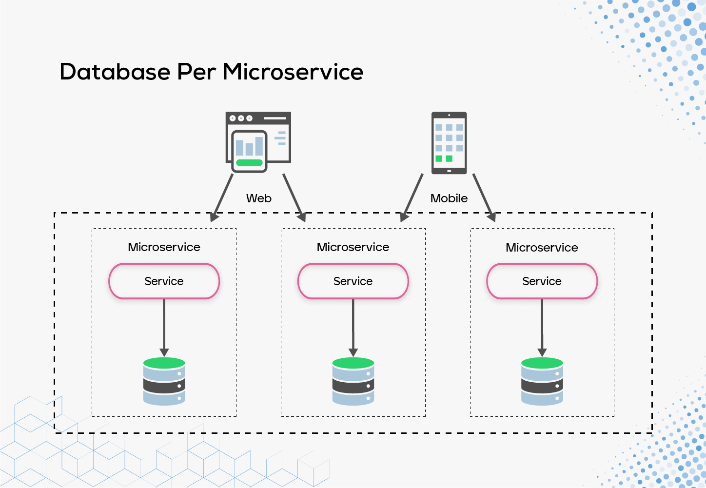 Database Per Microservice