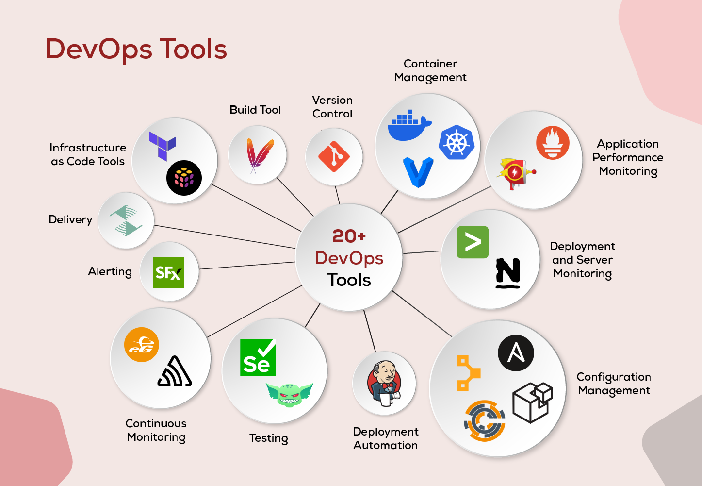 DevOps Tools