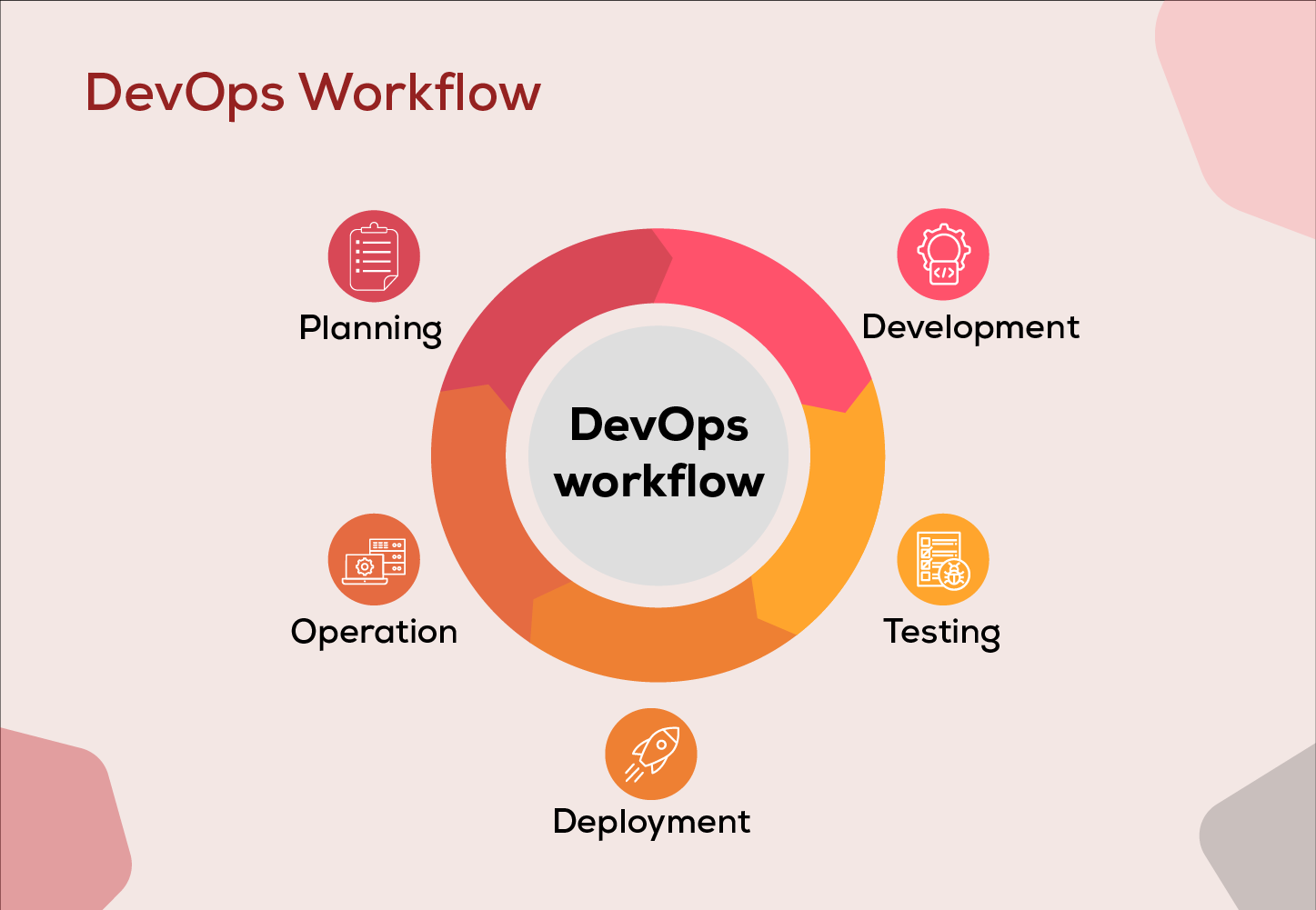 DevOps Workflow