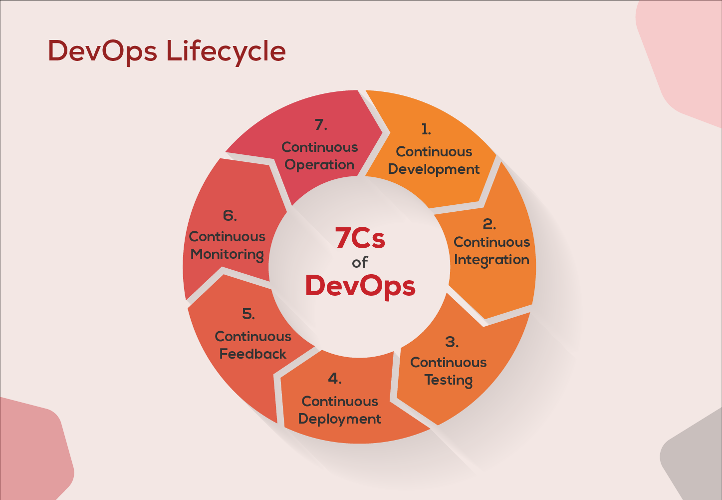 Devops Lifecycle