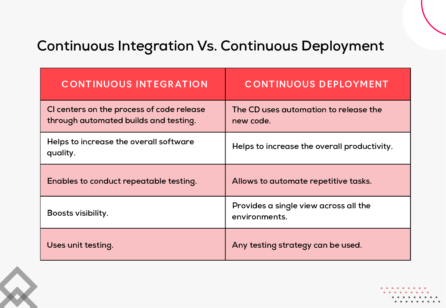 Difference Between CI and CD