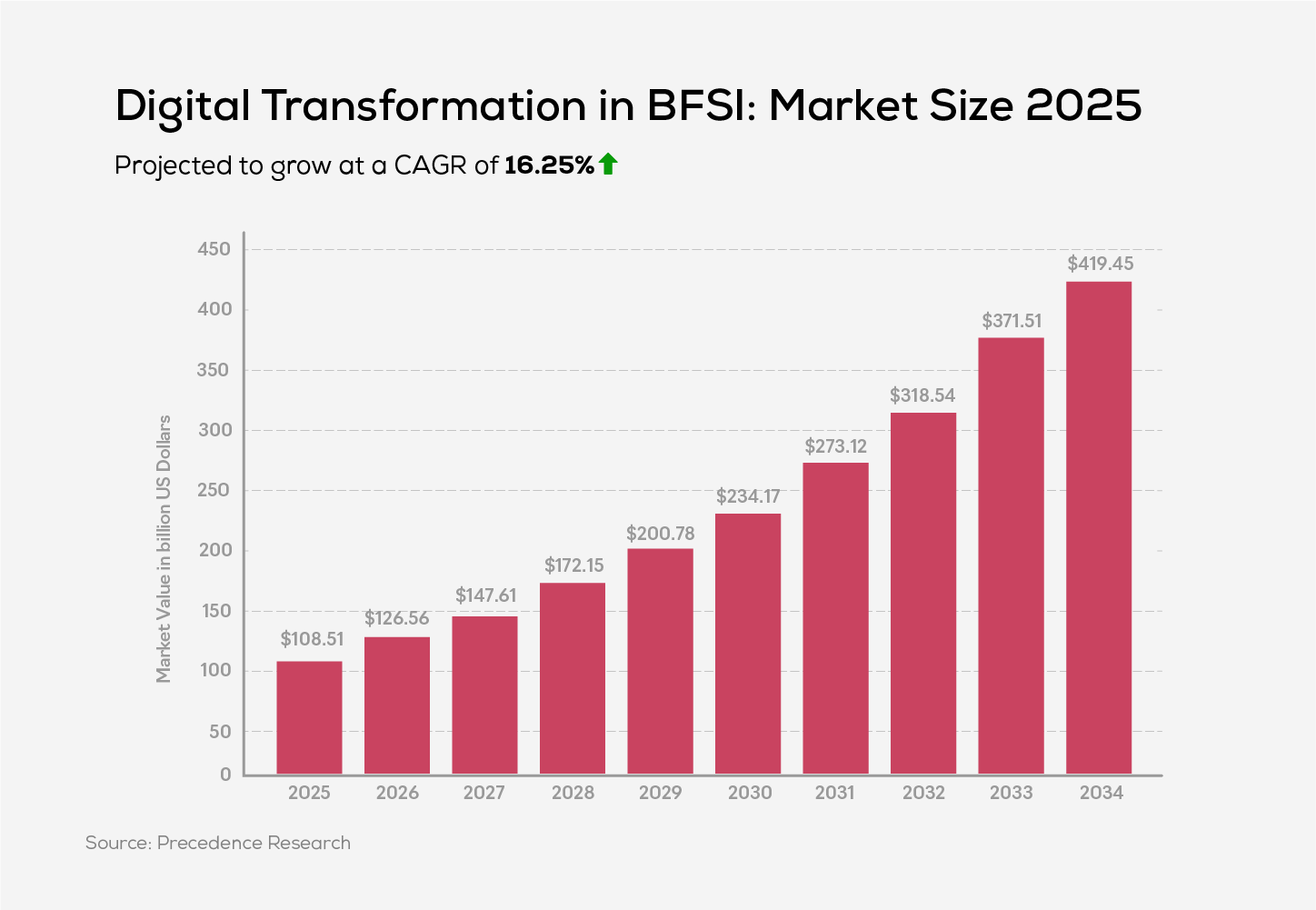 Digital Transformation in BFSI Market Size 2025