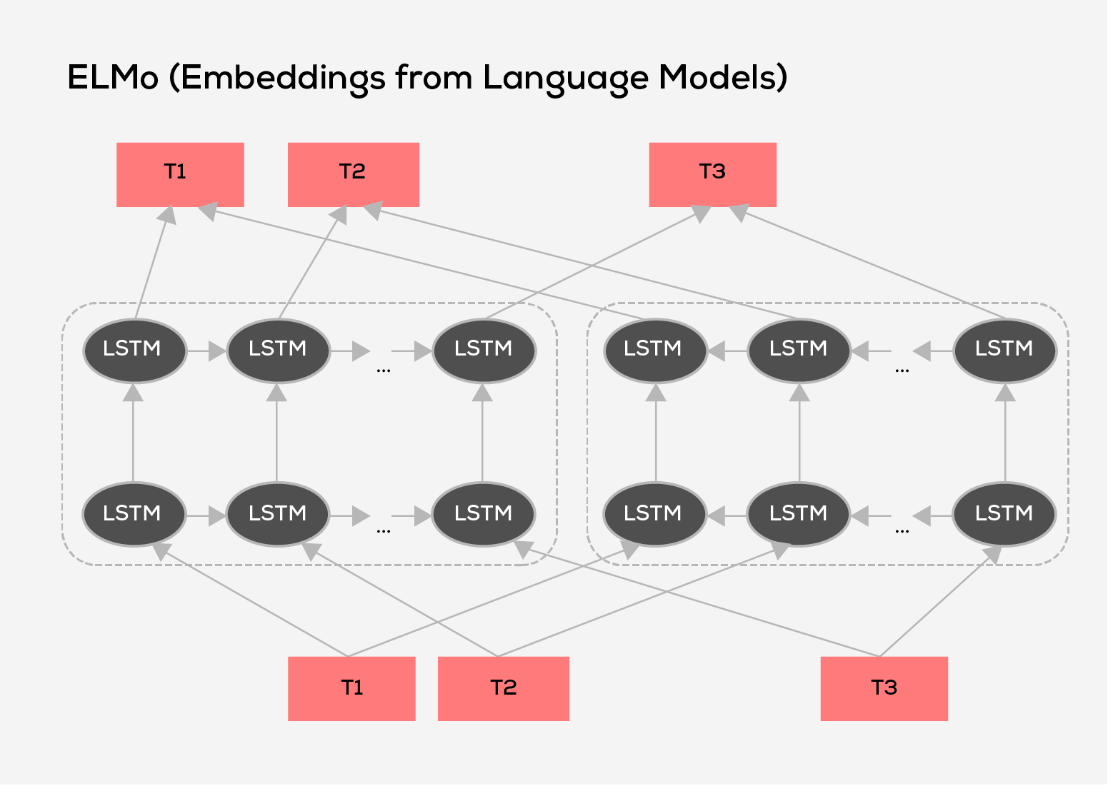 Embeddings from Language Models (ELMo)