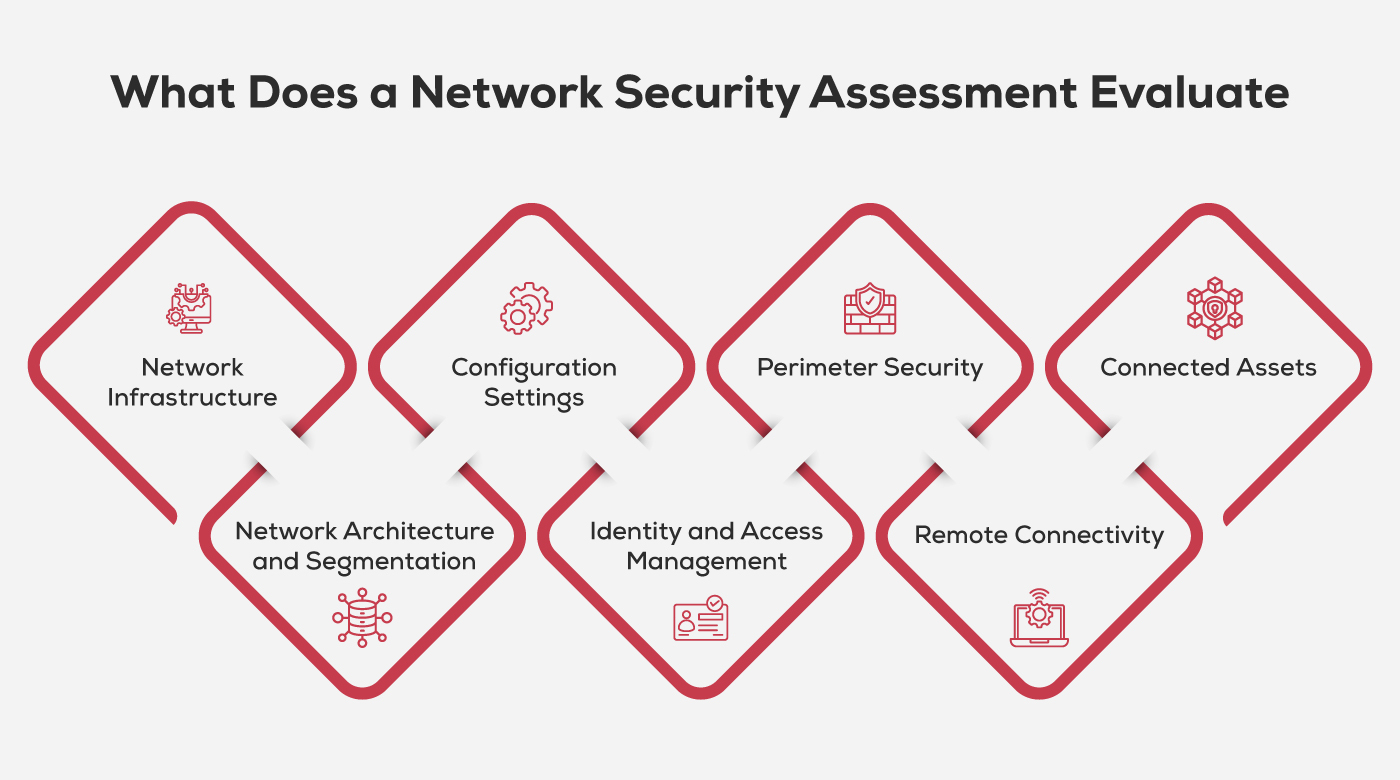 What Does a Network Security Assessment Evaluate