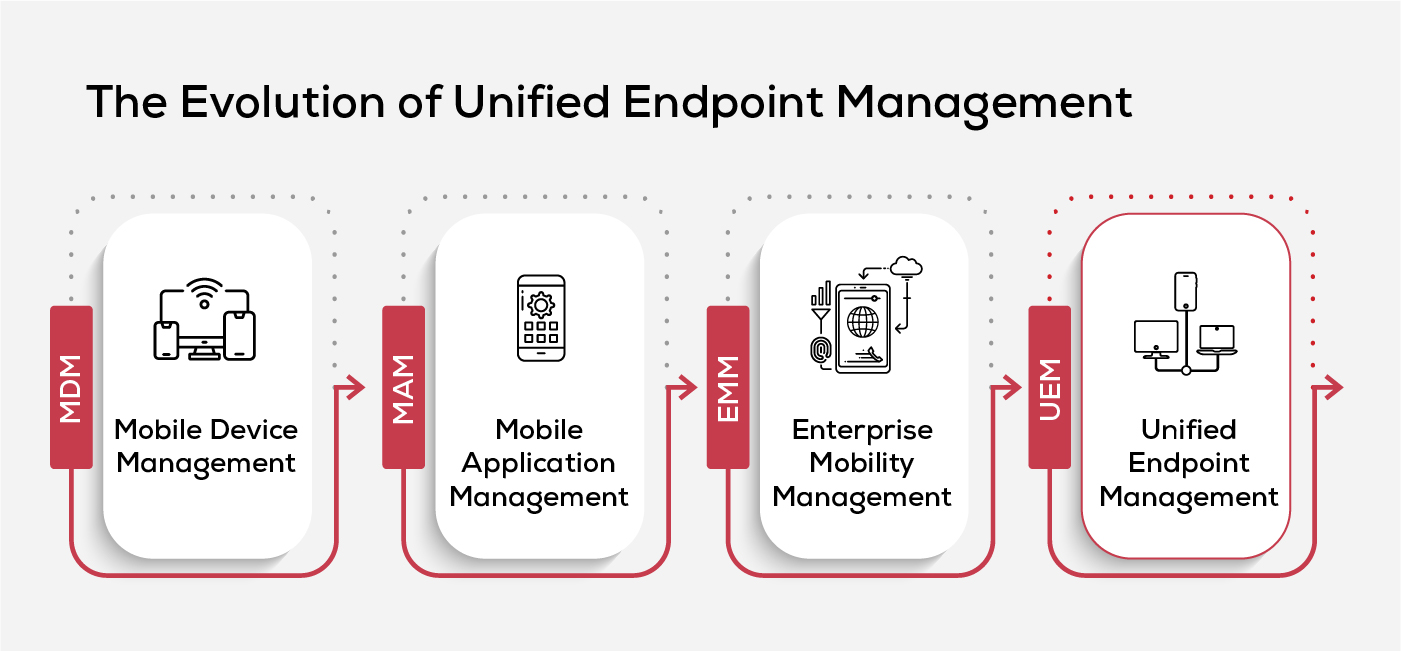 Evolution of Unified Endpoint Management
