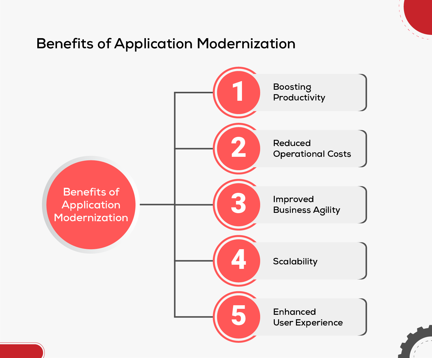 Exploring Benefits of Application Modernization