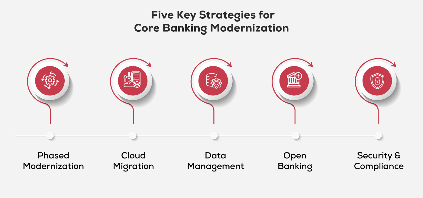 Five-Key-Strategies-for-Core-Banking-Modernization