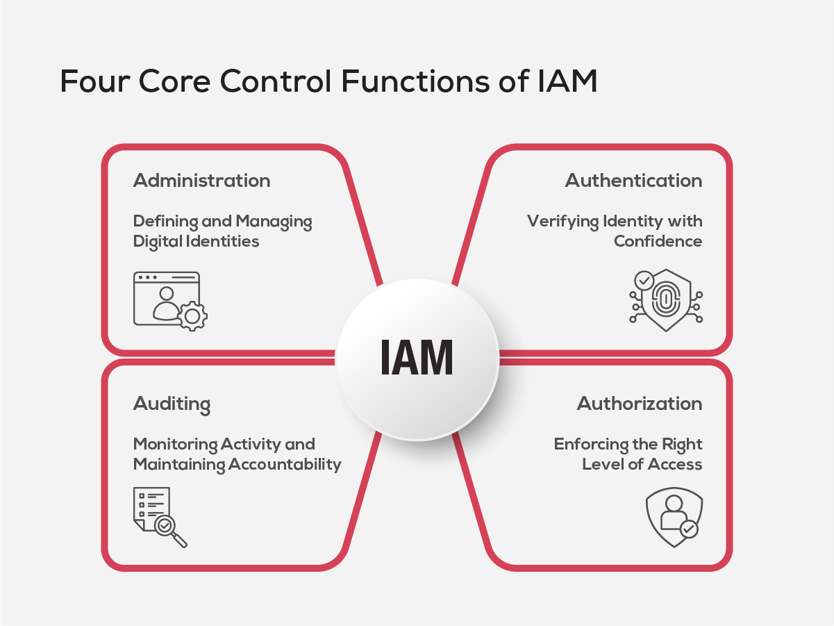Four Core Control Functions of Identity and Access Management(IAM)