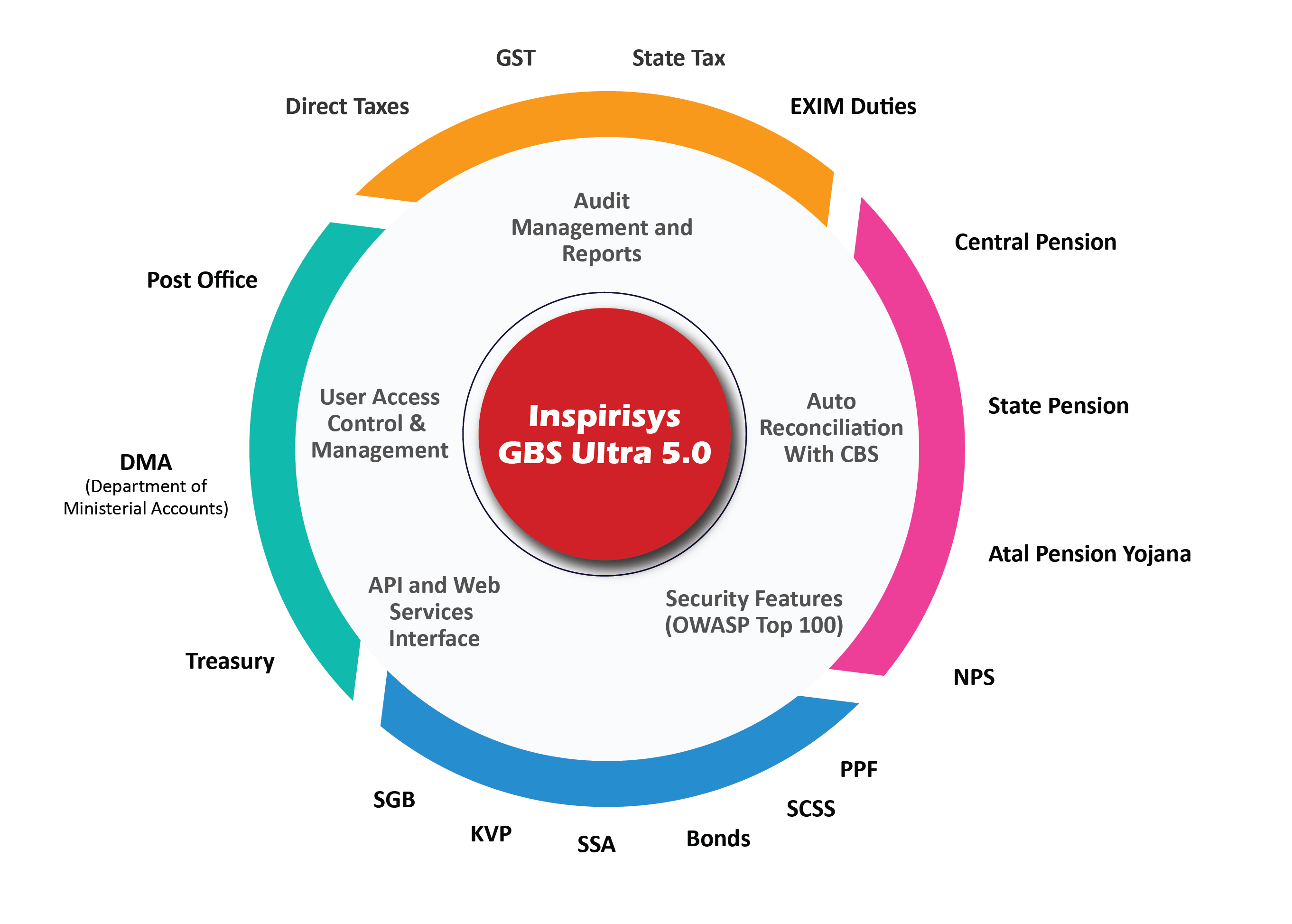 Government Business Suite