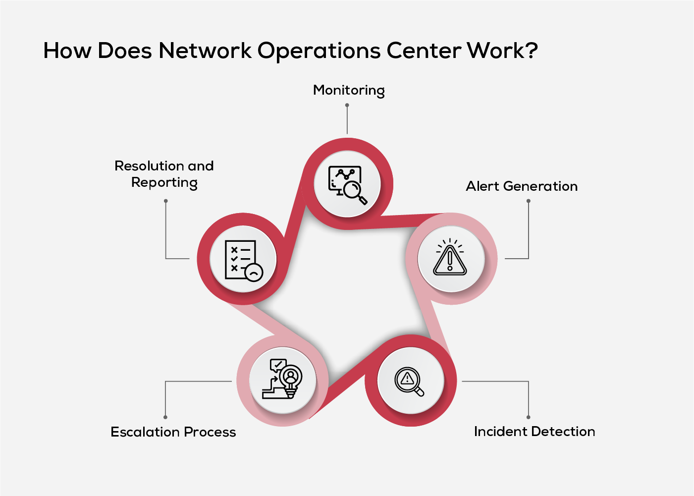 How Does Network Operations Center Work