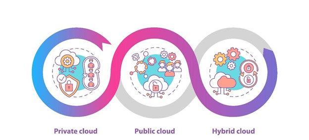 Hybrid cloud