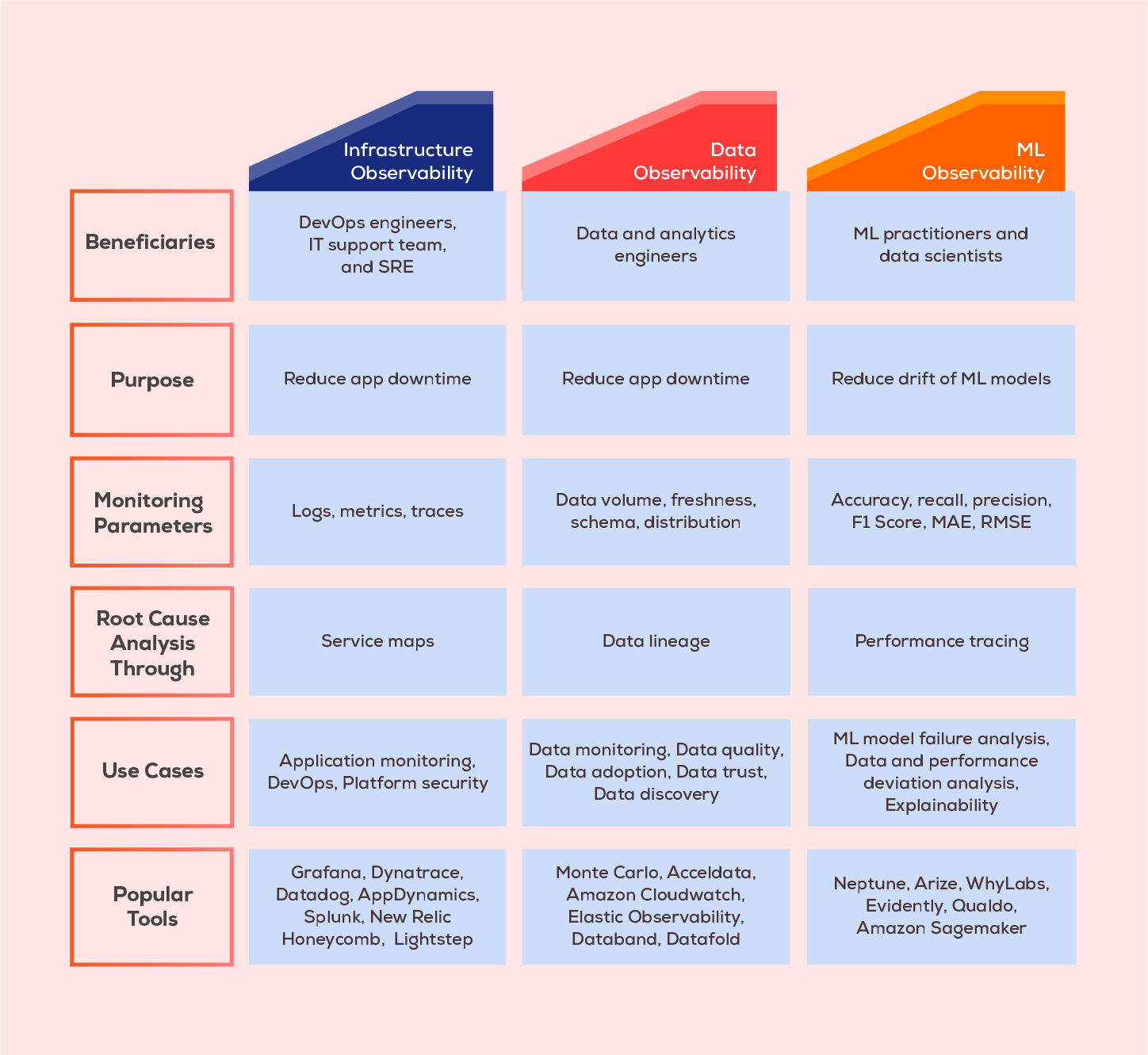 Infrastructure Vs. Data Vs. Machine Learning Observability