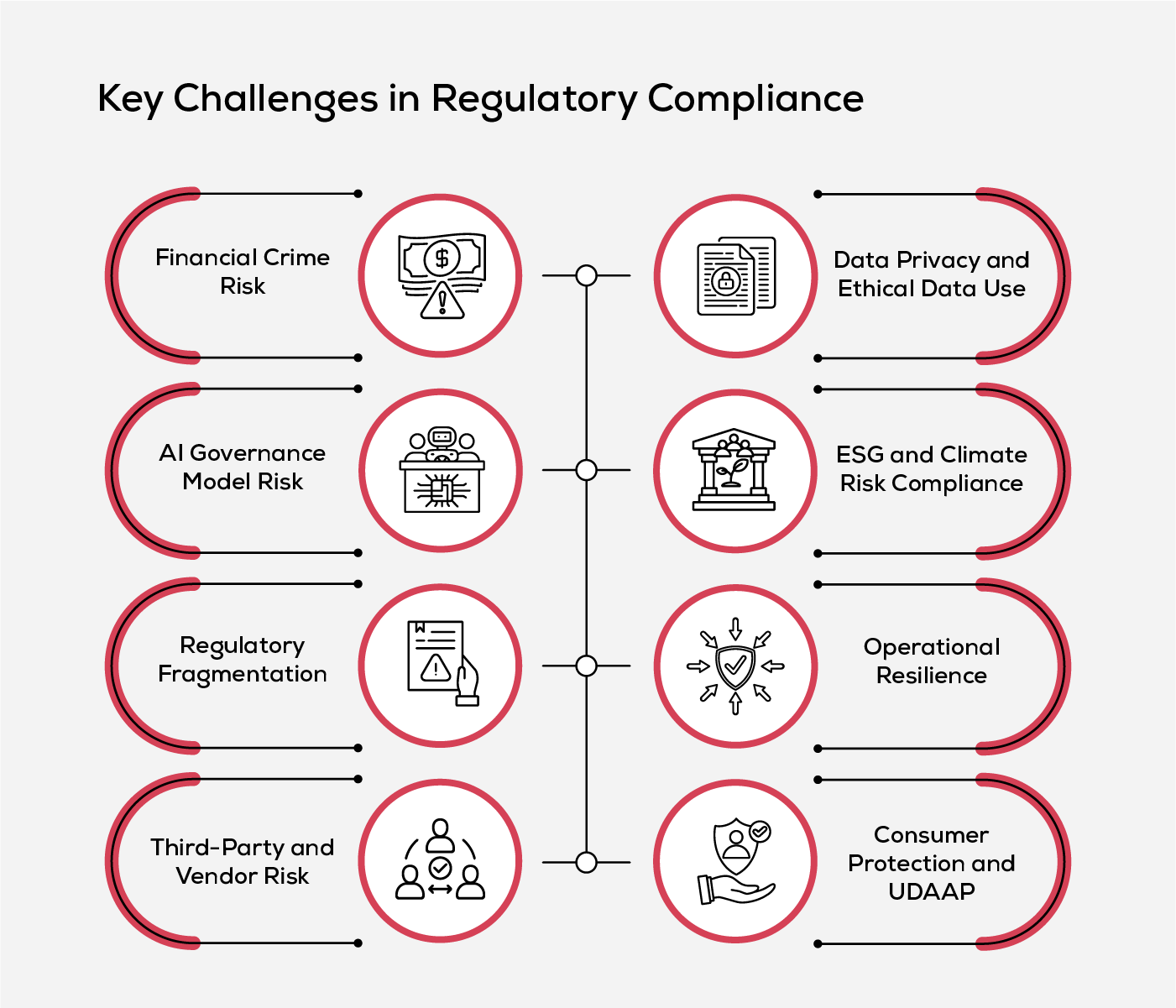 Challenges in Compliance