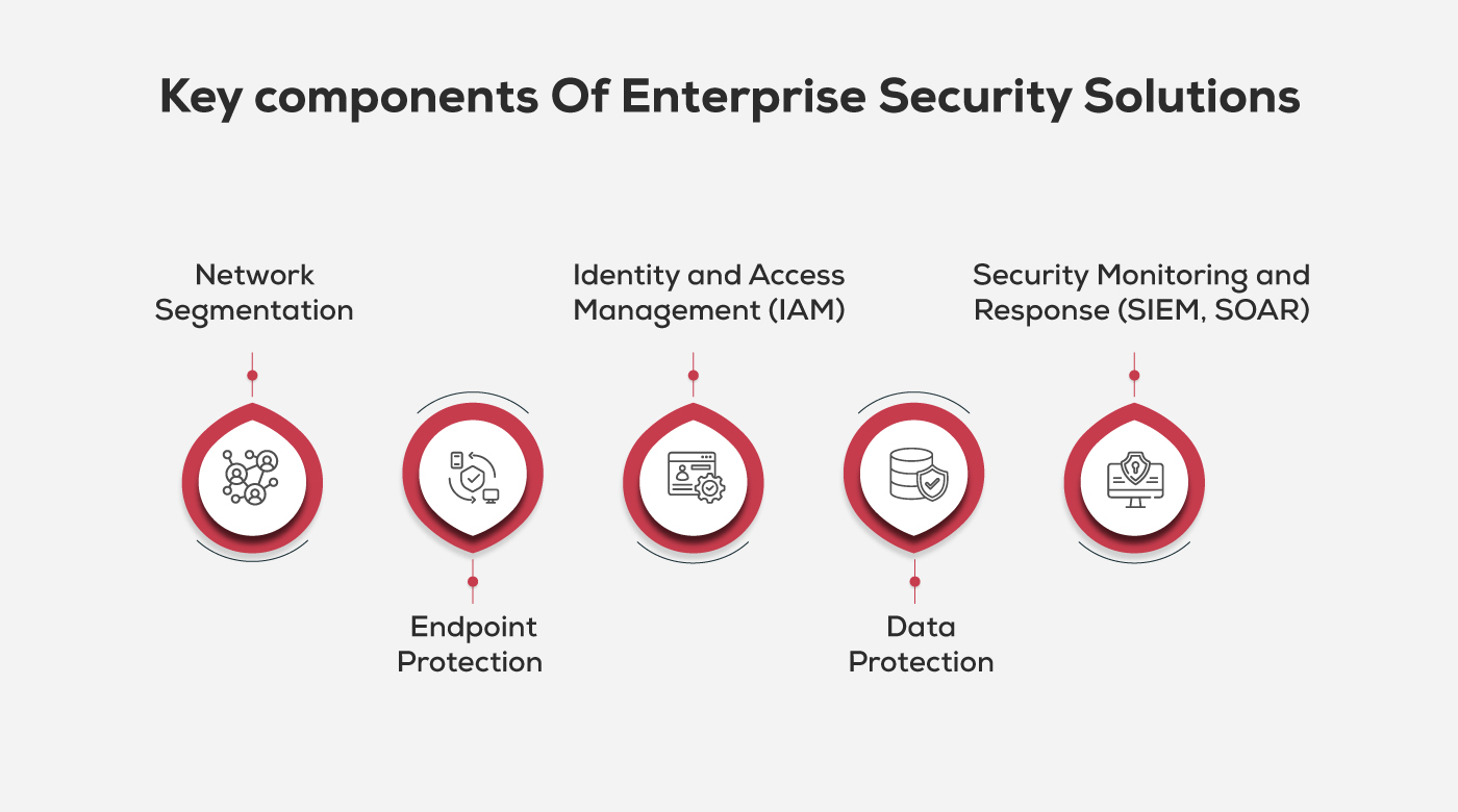 Key components Of Enterprise Security Solutions
