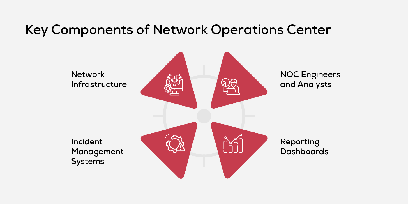 Key Components of Network Operations Center