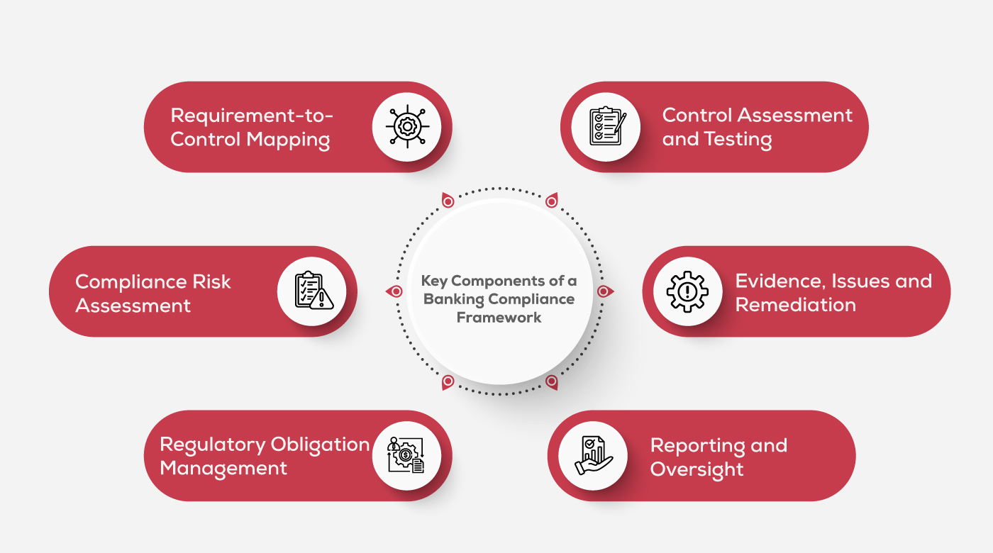 Key-Components-of-a-Banking-Compliance-Framework