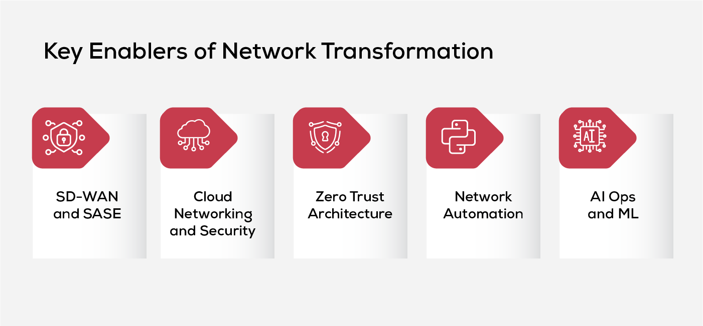 Key Enablers of Network Transformation