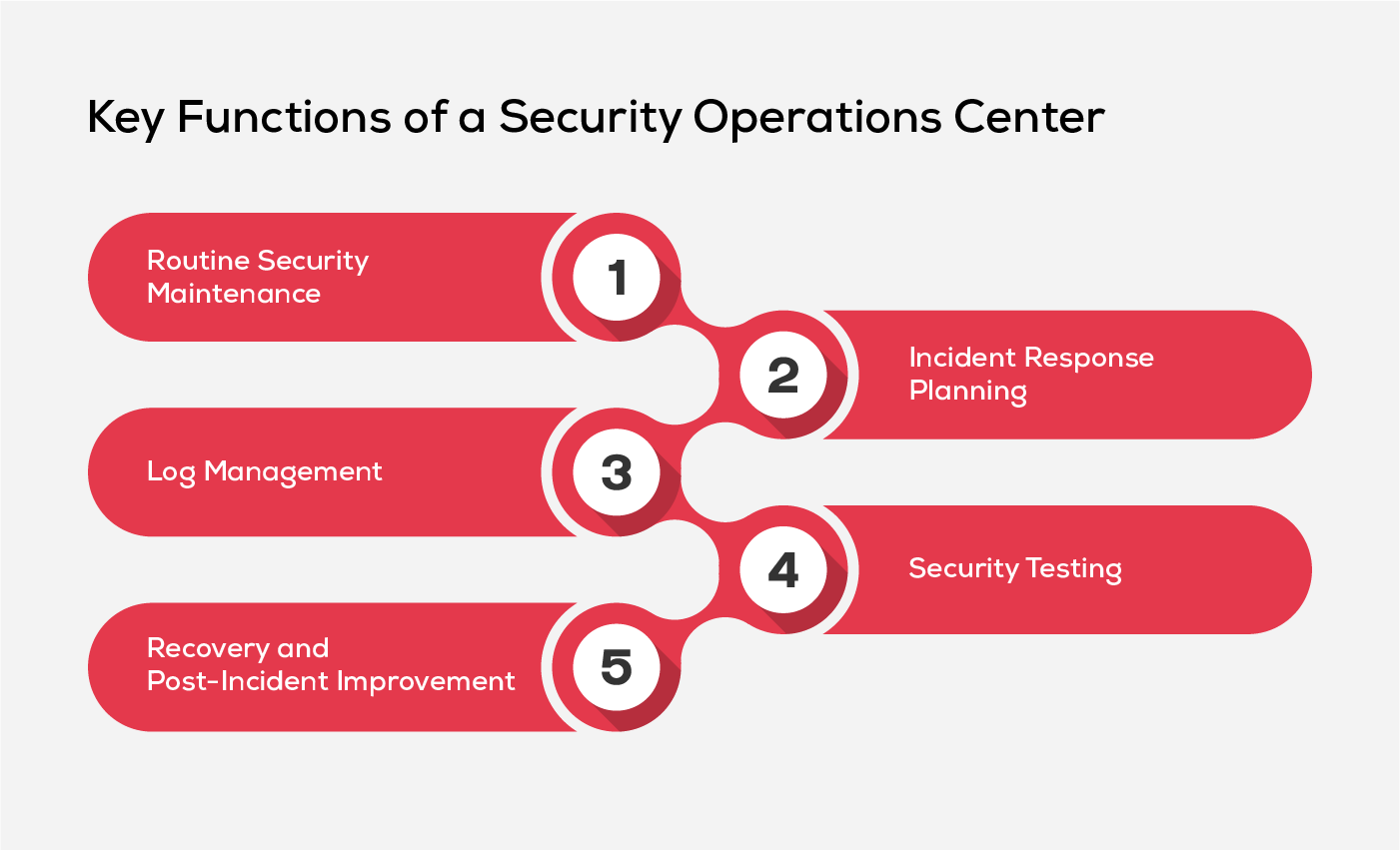 Key Functions of a Security Operations Center