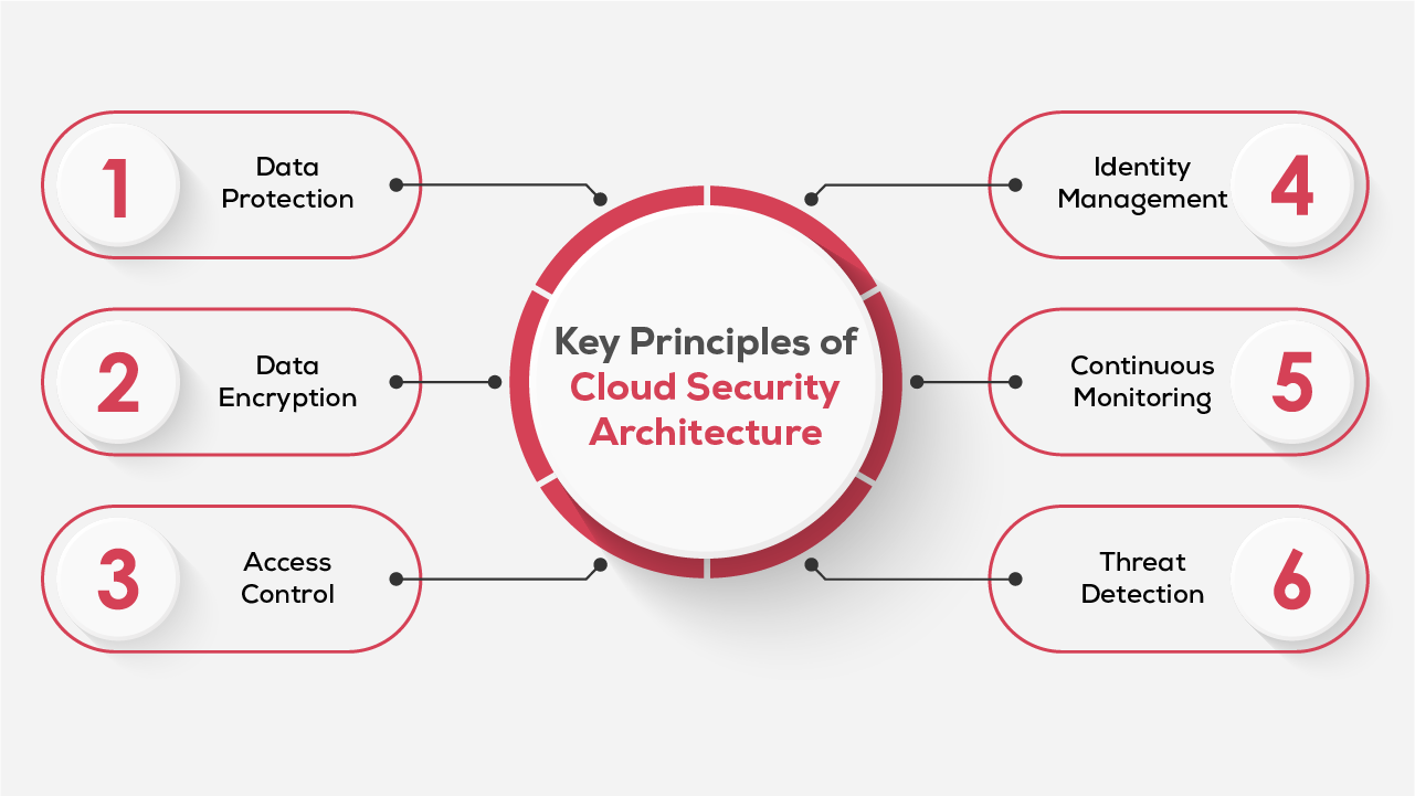 Key Principles of Cloud Security Architecture