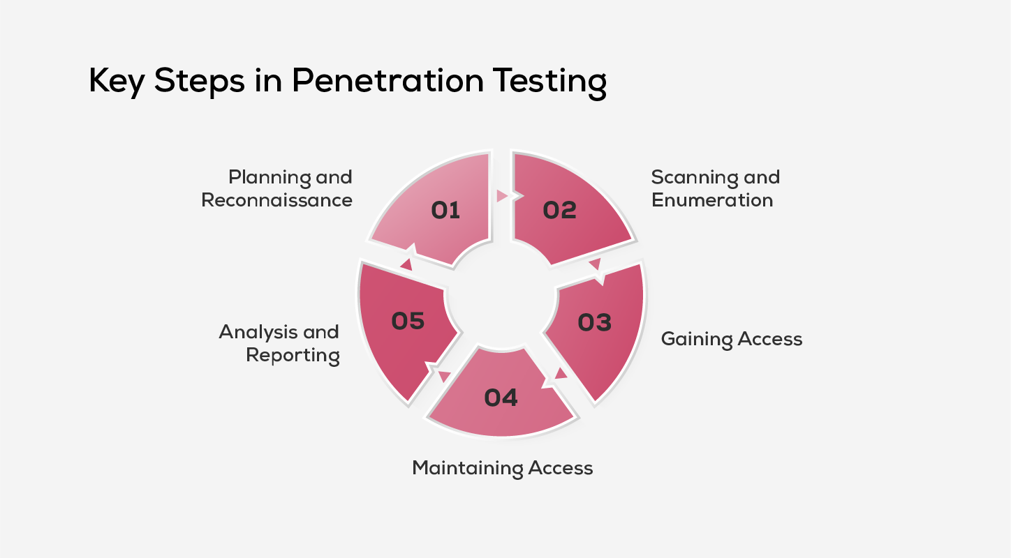 Key Steps in Penetration Testing