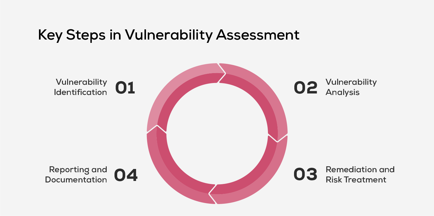 Key Steps in Vulnerability Assessment
