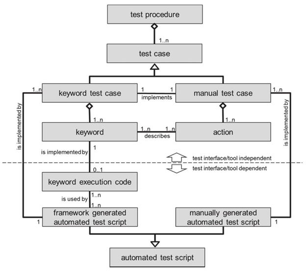 Entity relationships in keyword-driven test automation
