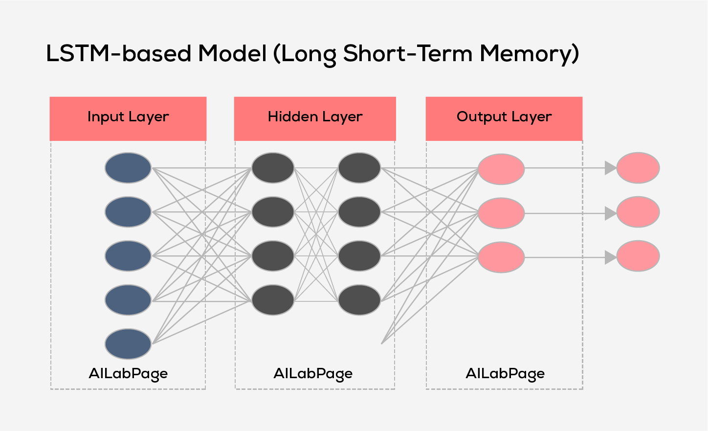 Long Short Term Memory based Model