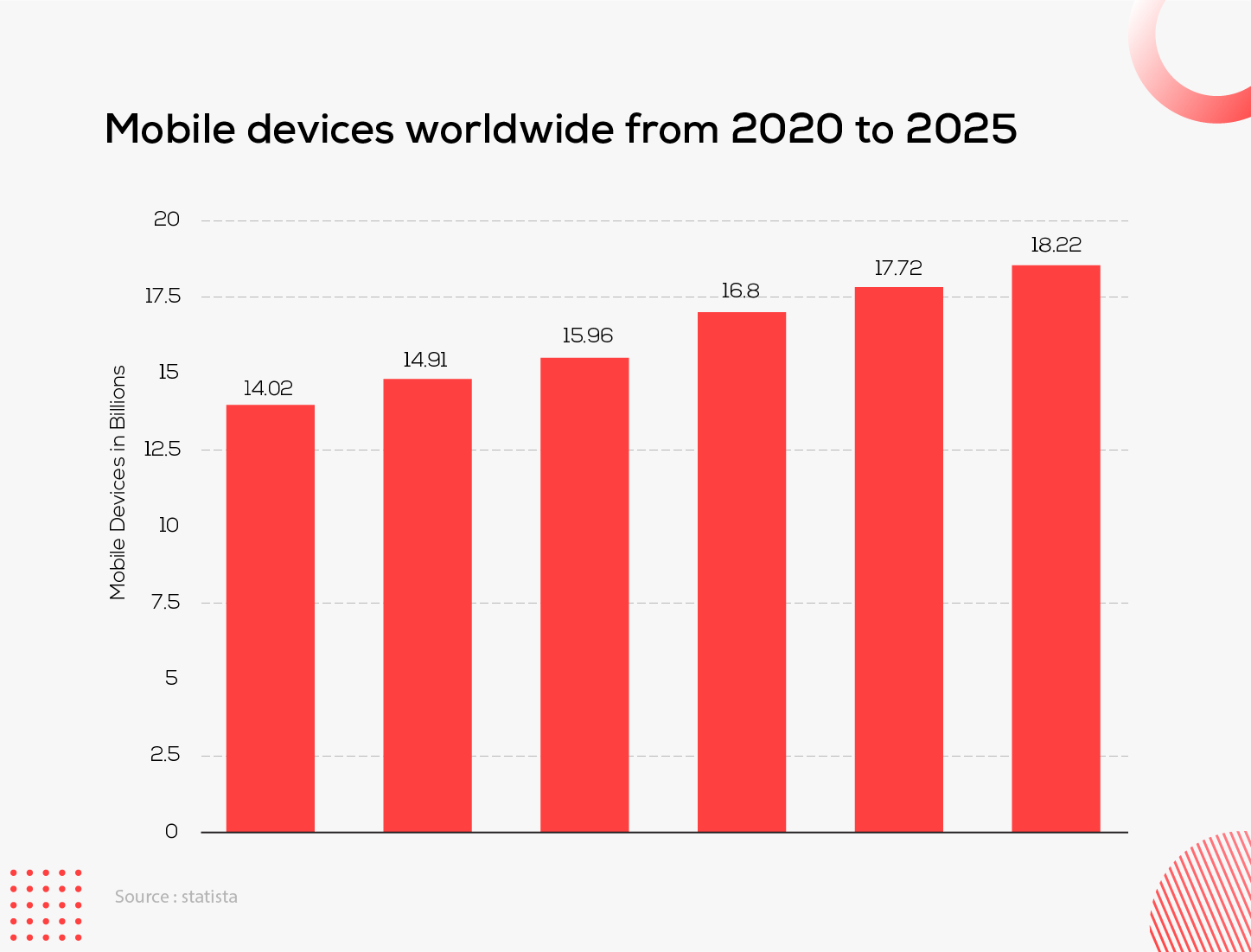 Mobile Devices worldwide from 2020 to 2025