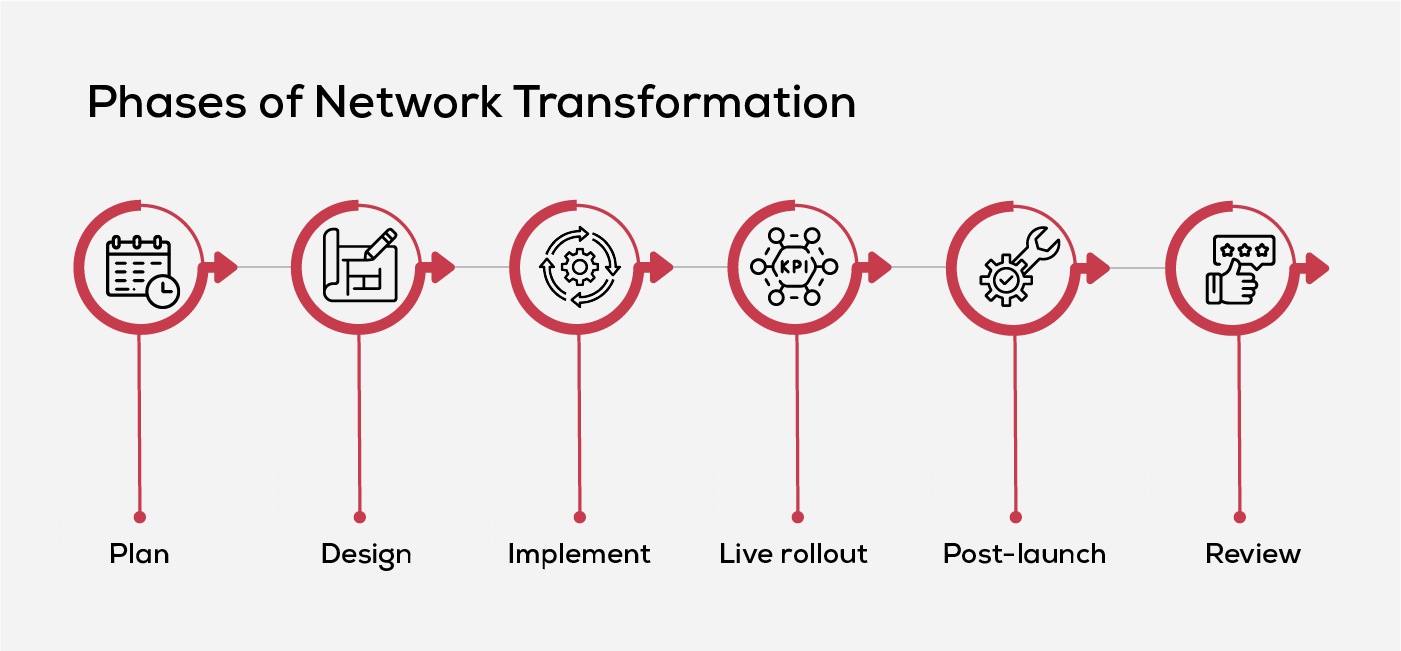 Phases of Network Transformation