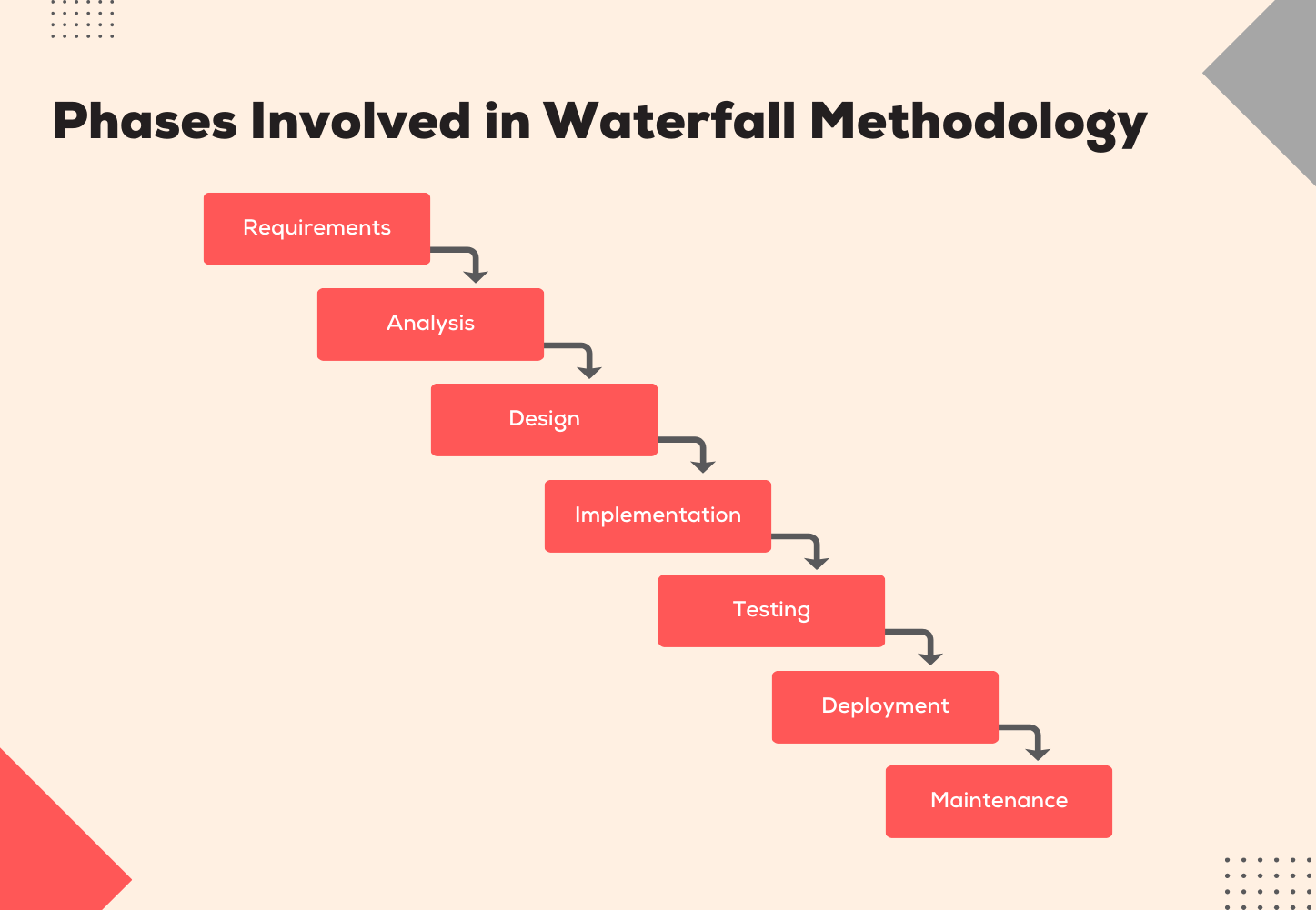 Phases of Waterfall Methodology